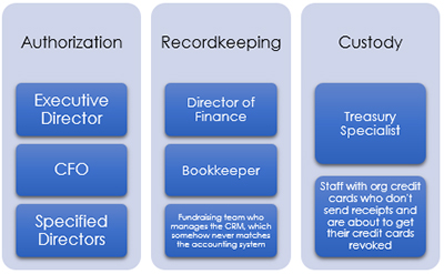 Financial separation of duties
