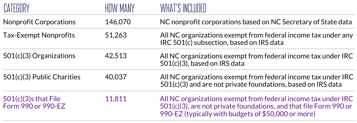 Types of charitable nonprofits in North Carolina