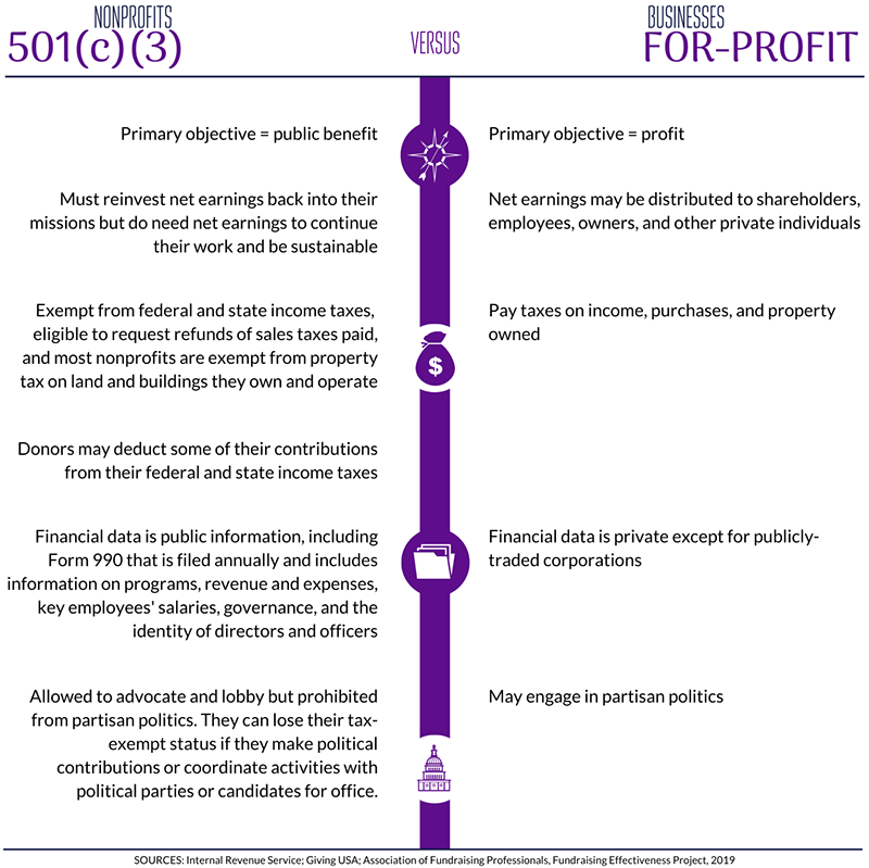 Nonprofit Versus For-Profit Organizations