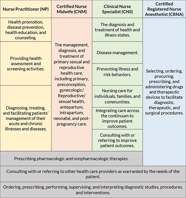 Roles & Responsibilities of Advanced Practice Registered Nurses