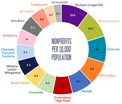 NC Nonprofits by Population