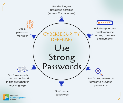 Circle with arrows pointing out to tips on how to create a strong online password