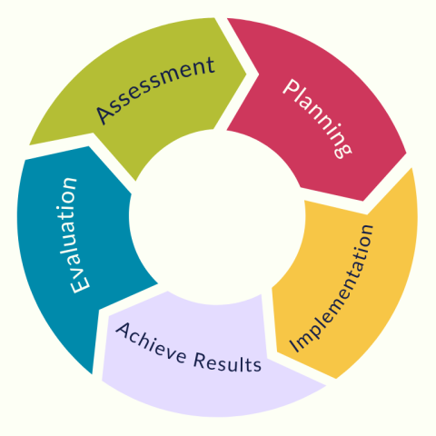 Various colored, thick arrows forming a continuous circle. Each colored arrow has a word in the process of nonprofit program management: Assessment. Planning. Implementation. Achieve Results. Evaluation.